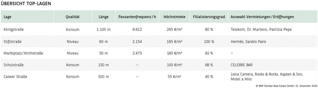 Übersicht Top-Lagen Stuttgart