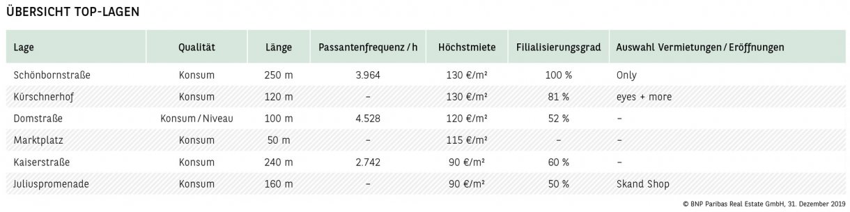 Übersicht Top-Lagen Würzburg