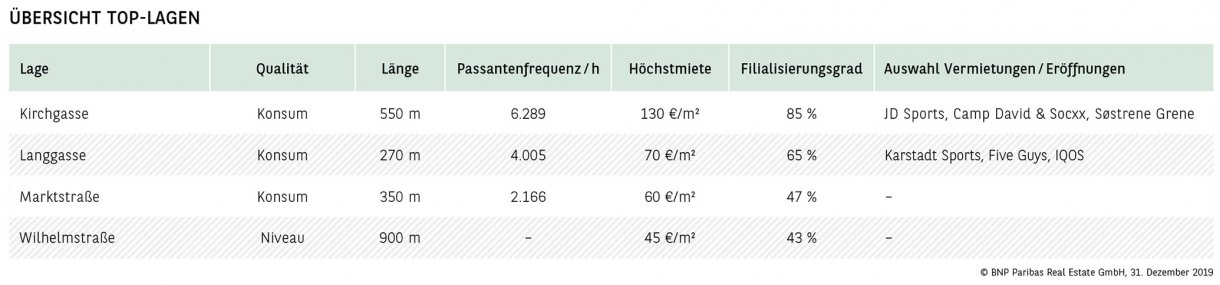 Übersicht Top-Lagen Wiesbaden