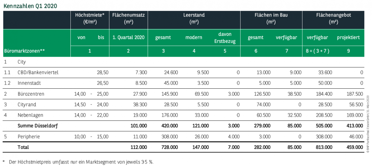 Kennzahlen Büromarkt Düsseldorf Q1 2020