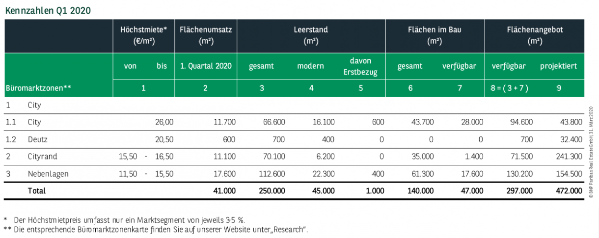 Kennzahlen Büromarkt Köln Q1 2020