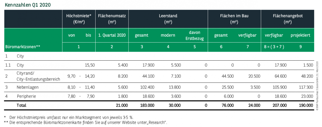 Kennzahlen Büromarkt Leipzig Q1 2020
