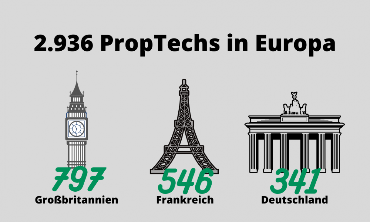 PropTech Europa Wieviele PropTechs gibt es in Europa