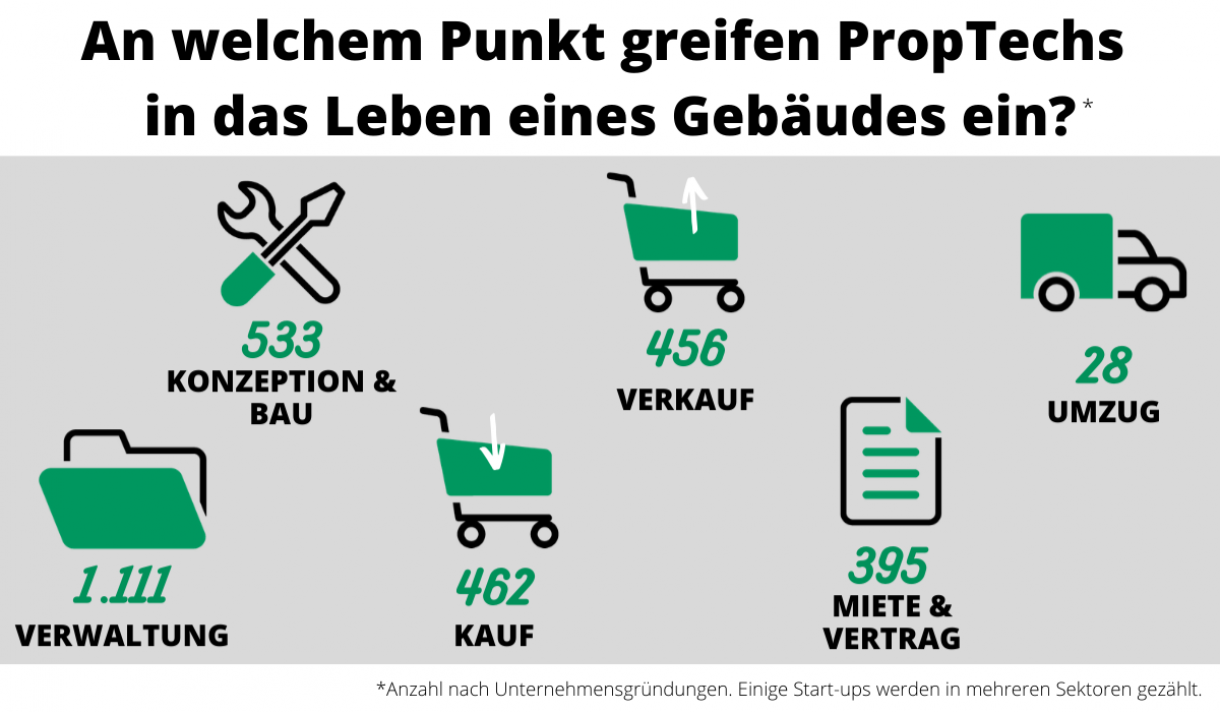 PropTechs im Immobilienzyklus PropTechs im Immobilienzyklus