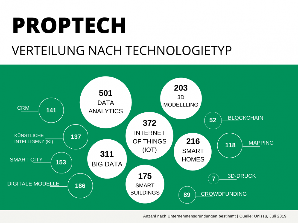 PropTech Technologien PropTech Technologien