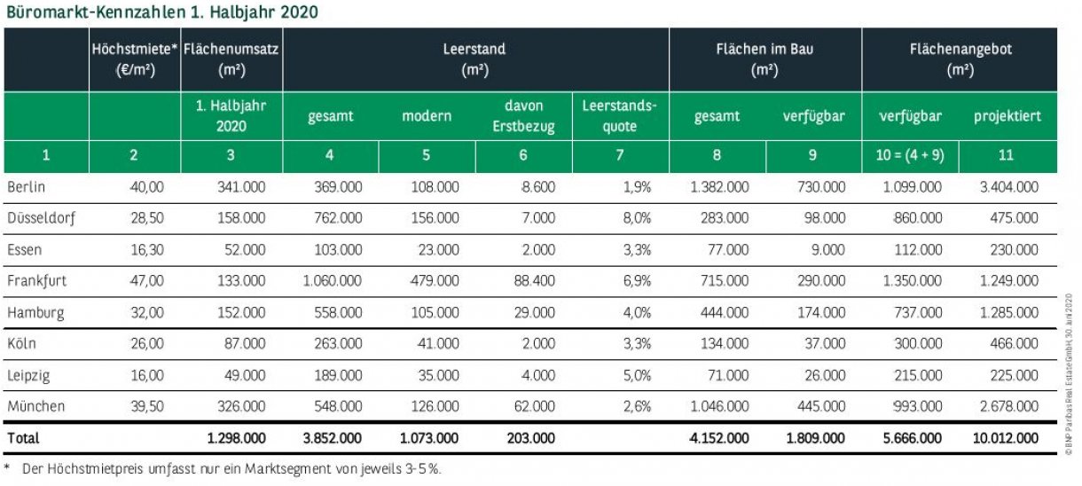 Büromarkt Kennzahlen Deutschland Q2 2020