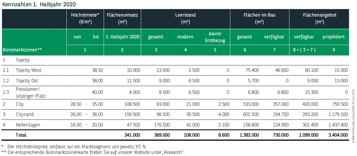 Kennzahlen in Berlin 1. Halbjahr 2020
