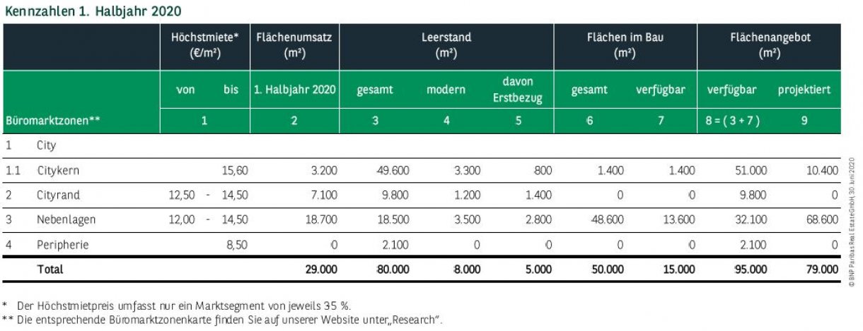 Kennzahlen Büromarkt Dortmund Q2 2020