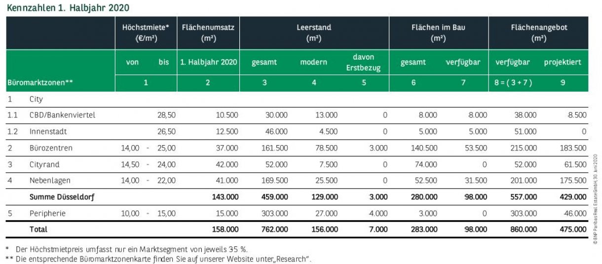 Kennzahlen Büromarkt Düsseldorf Q2 2020