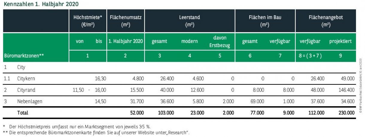 Kennzahlen Büromarkt Essen 1. Halbjahr 2020