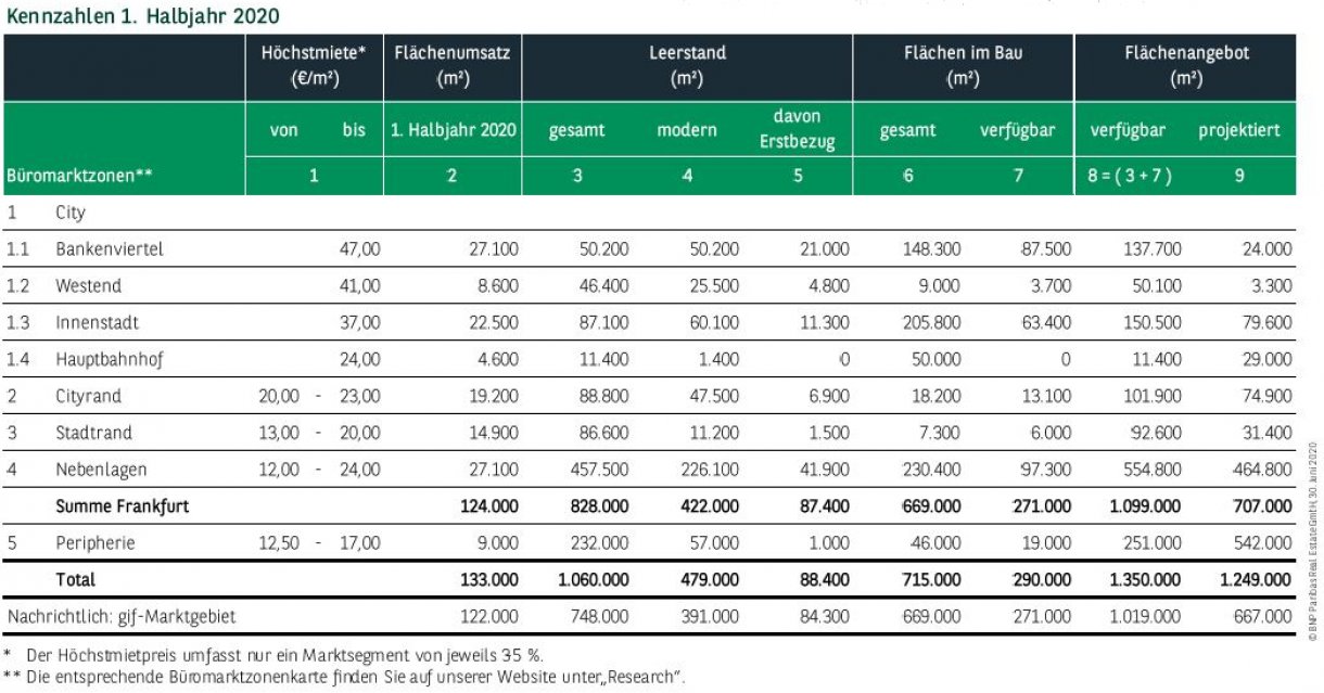 Kennzahlen Büromarkt Frankfurt 1. Halbjahr 2020