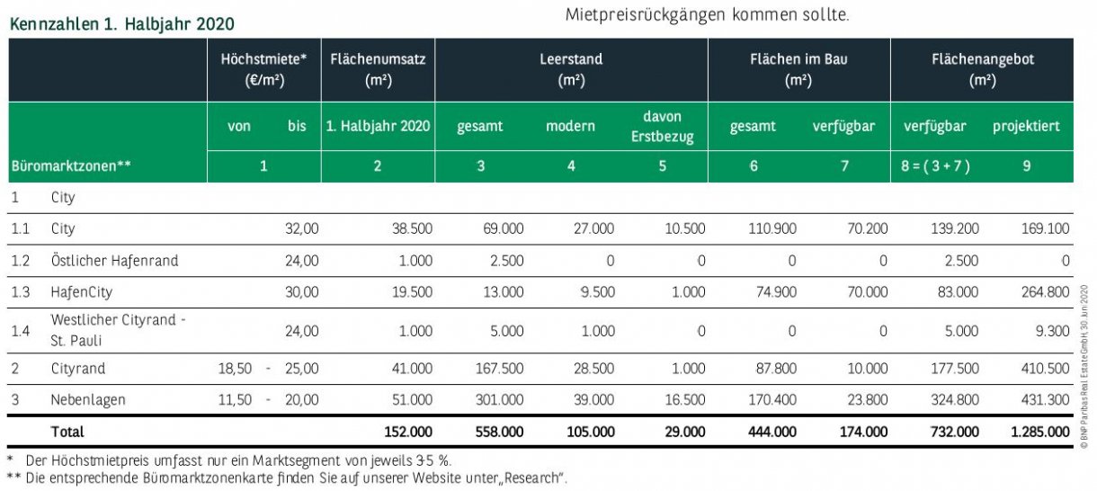 Kennzahlen Büromarkt Hamburg 1. Halbjahr 2020