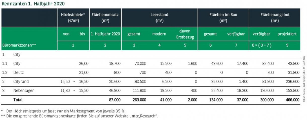 Kennzahlen Büromarkt Köln 1. Halbjahr 2020