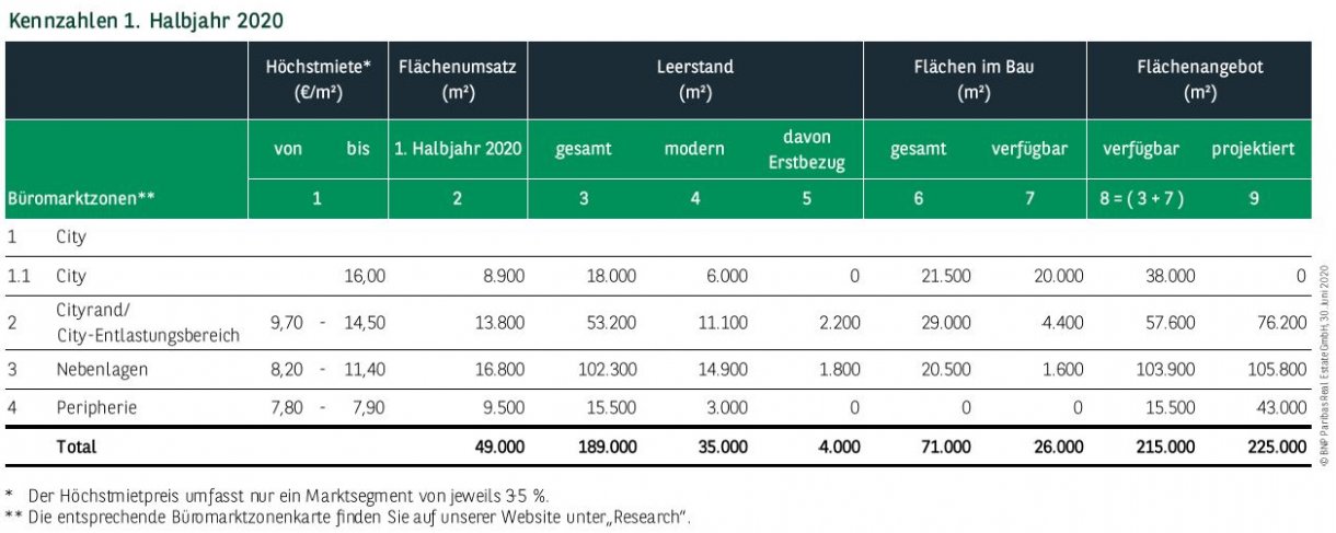 Kennzahlen Büromarkt Leipzig 1. Halbjahr 2020