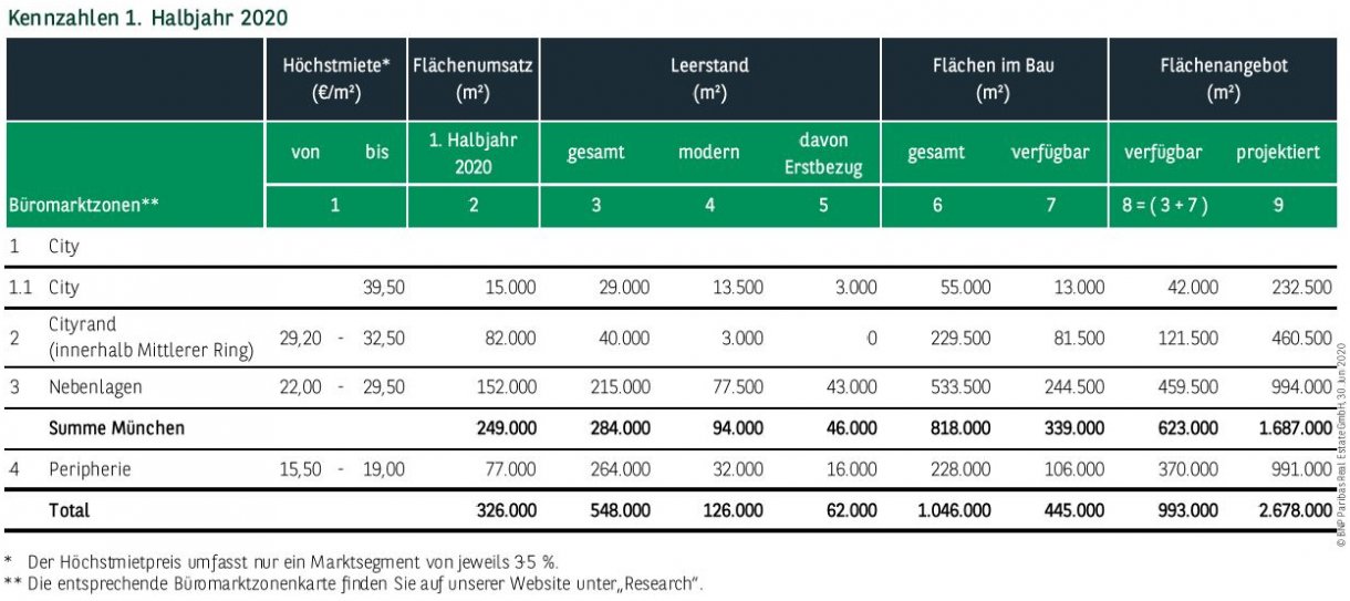 Kennzahlen Büromarkt München 1. Halbjahr 2020