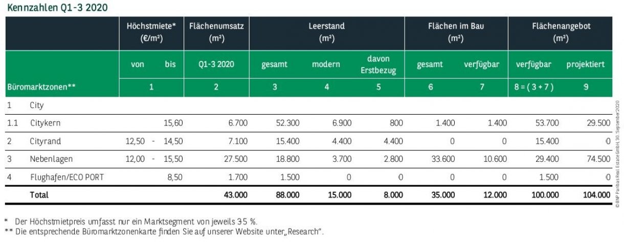 Kennzahlen Büromarkt Dortmund Q1-3 2020