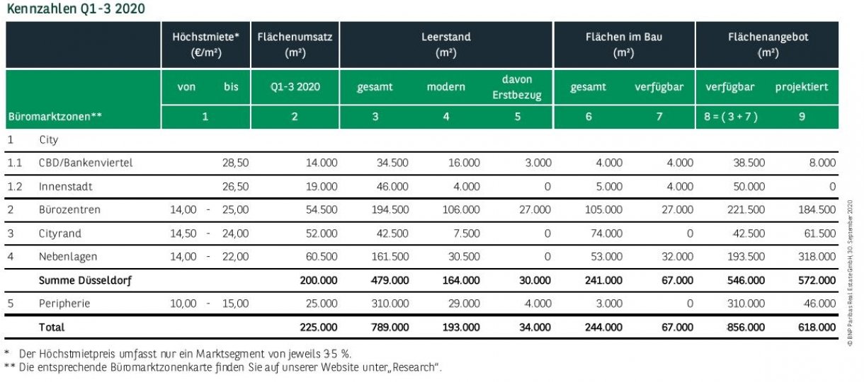 Kennzahlen Büromarkt Düsseldorf Q3 2020