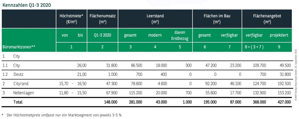 Kennzahlen Büromarkt Köln Q1-3 2020