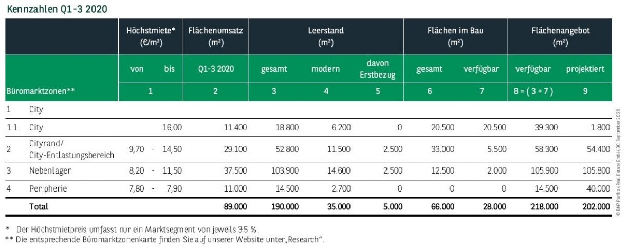 Kennzahlen Büromarkt Leipzig Q1-3 2020