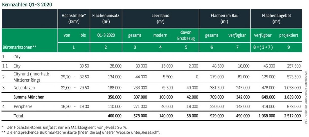 Kennzahlen Büromarkt München Q1-3 2020
