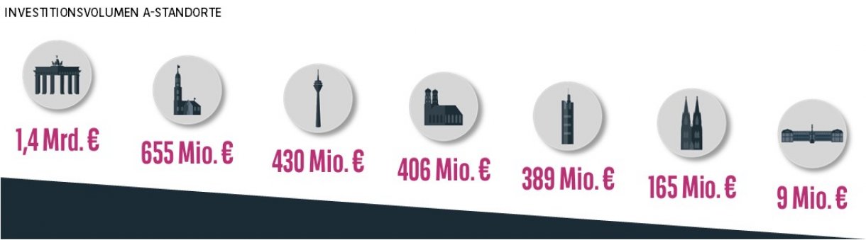 Investitionsvolumen A-Standorte