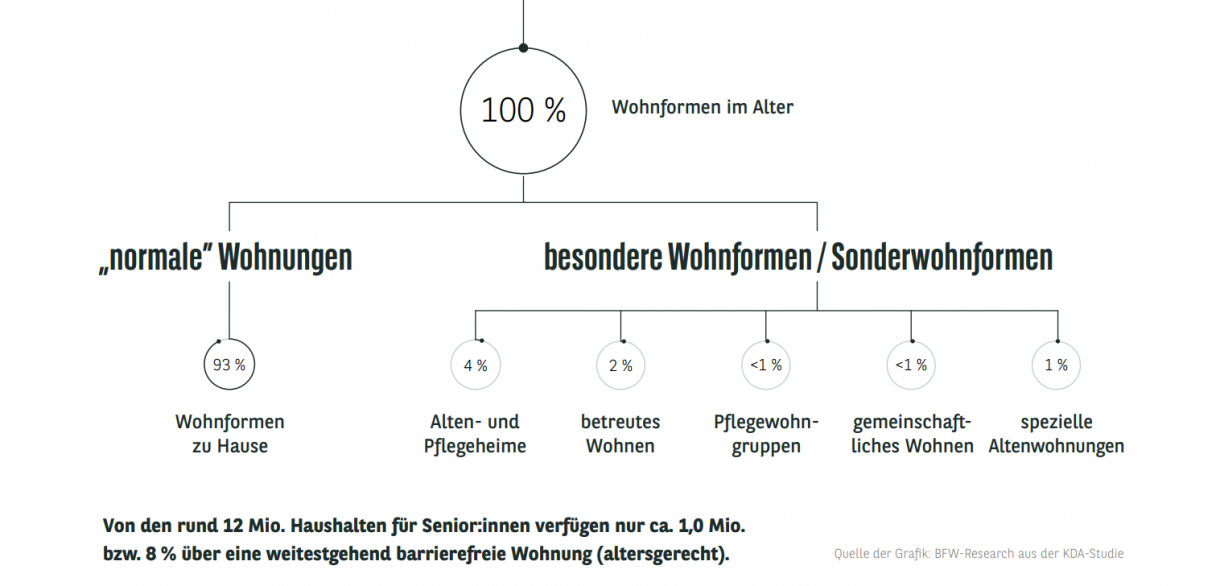 Wohnformen Grafik