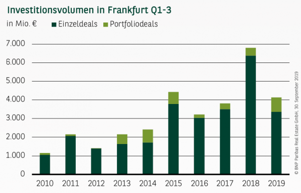 Investitionsvolumen in Frankfurt Q3 2019 Investitionsvolumen in Frankfurt Q3 2019