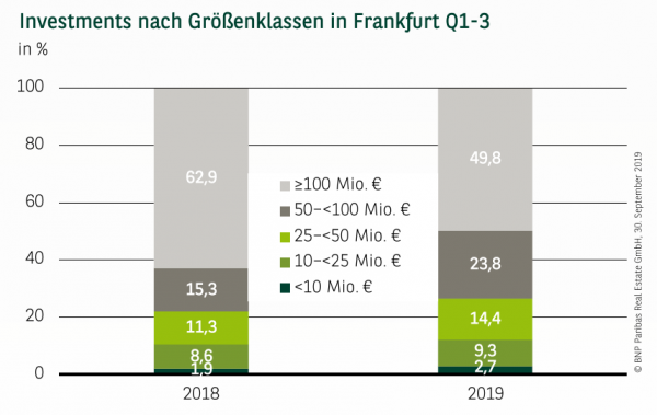 Investments nach Größenklassen in Frankfurt Q3 2019 Investments nach Größenklassen in Frankfurt Q3 2019