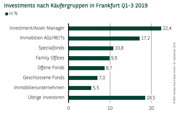 Investments nach Käufergruppen in Frankfurt Q1-3 2019 Investments nach Käufergruppen in Frankfurt Q1-3 2019