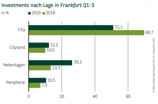 Investments nach Lage in Frankfurt Q3 2019 Investments nach Lage in Frankfurt Q3 2019
