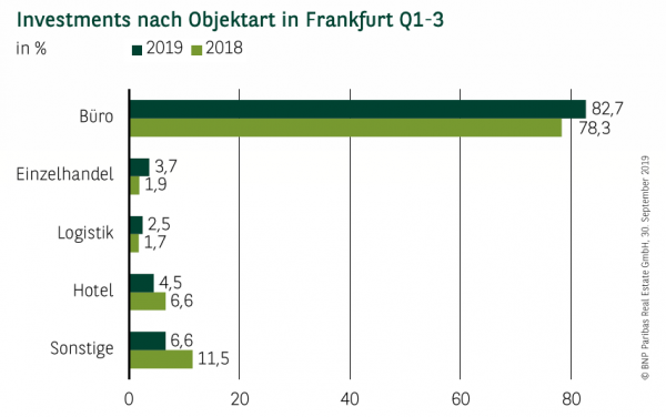 Investments nach Objektart in Frankfurt Q3 2019 Investments nach Objektart in Frankfurt Q3 2019