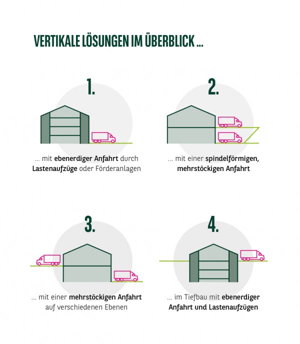 Vertikale Lösungen im Überblick