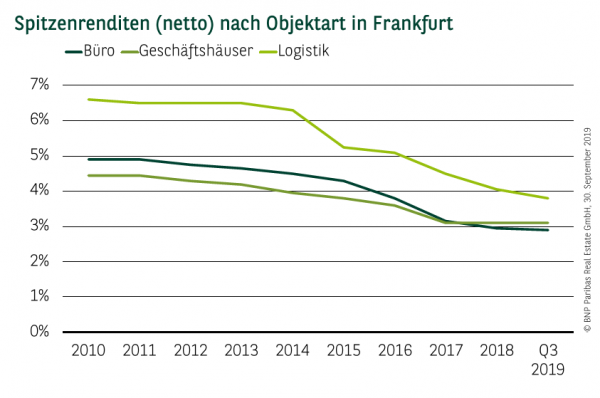 Spitzenrenditen (netto) nach Objektart in Frankfurt Q3 2019 Spitzenrenditen (netto) nach Objektart in Frankfurt Q3 2019