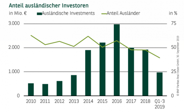 Anteil ausländischer Investoren in Deutschland Q3 2019