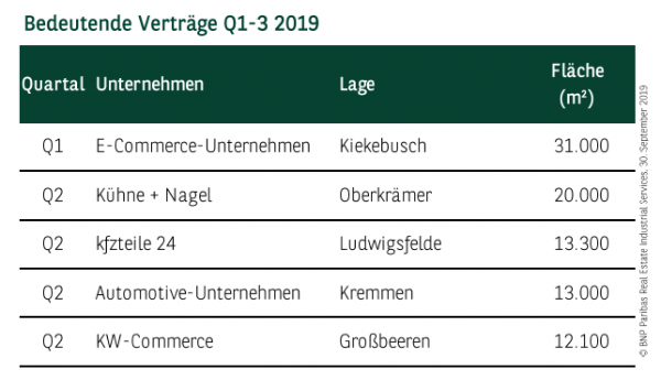 Bedeutende Verträge in Berlin Q1-3 2019