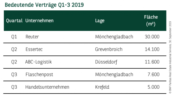 Bedeutende Verträge in Düsseldorf Q1-3 2019