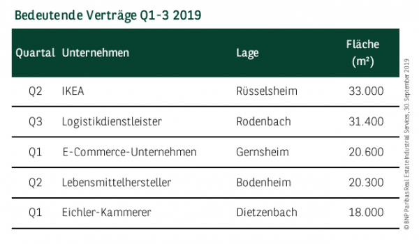 Bedeutende Verträge in Frankfurt Q1-3 2019