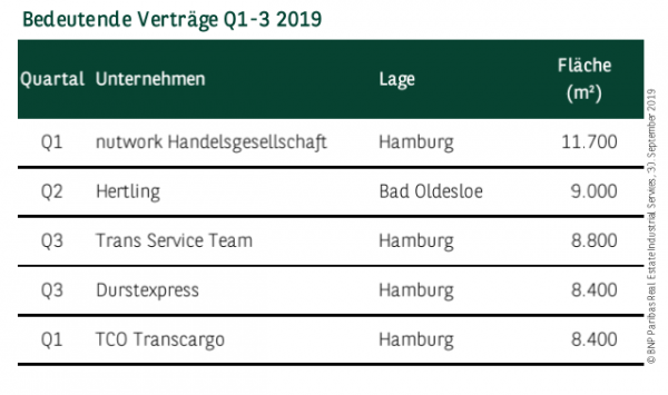 Bedeutende Verträge in Hamburg Q1-3 2019