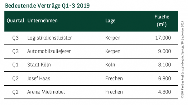 Bedeutende Verträge in Köln Q1-3 2019