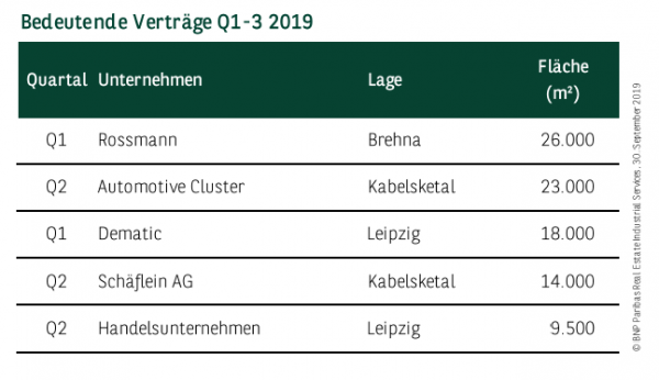 Bedeutende Verträge in Leipzig Q1-3 2019
