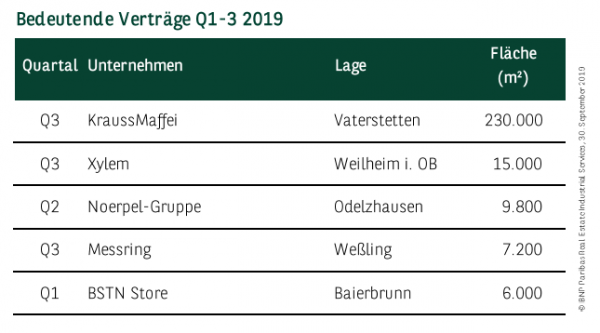 Bedeutende Verträge in München Q1-3 2019