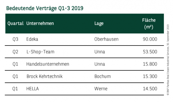 Bedeutende Verträge Q1-3 2019