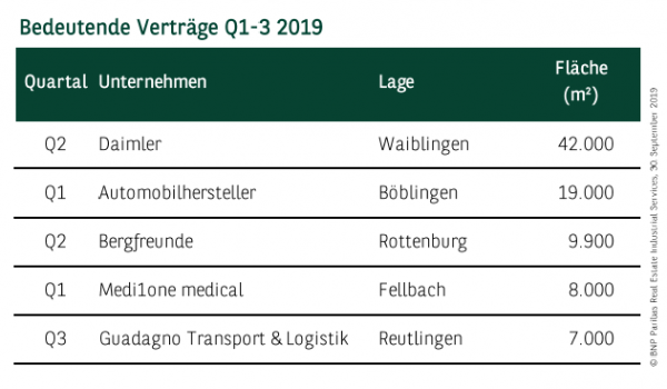 Bedeutende Verträge in Stuttgart Q1-3 2019