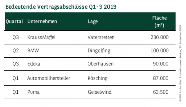 Bedeutende Vertragsabschlüsse in Deutschland Q1-3 2019