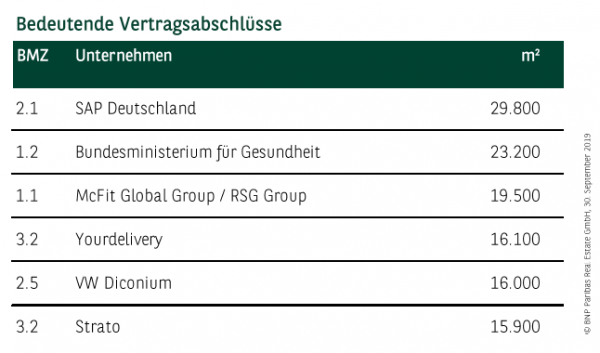 Bedeutende Vertragsabschlüsse in Berlin Q1-3 2019