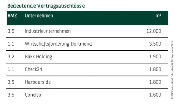 Bedeutende Vertragsabschlüsse in Berlin Q1-3 2019