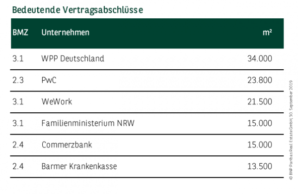 Bedeutende Vertragsabschlüsse in Düsseldorf Q1-3 2019