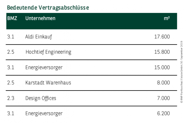 Bedeutende Vertragsabschlüsse in Essen Q1-3 2019
