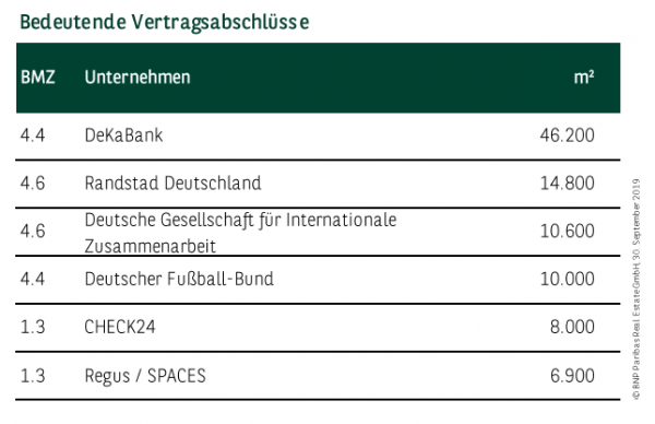 Bedeutende Vertragsabschlüsse in Essen Q1-3 2019