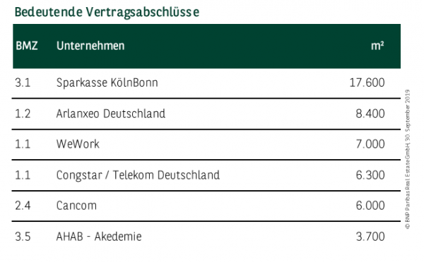 Bedeutende Vertragsabschlüsse in Köln Q1-3 2019